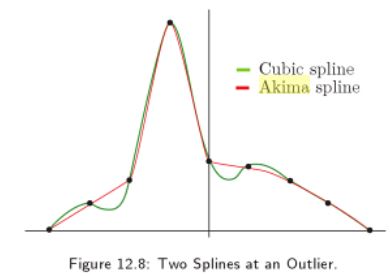 Akima vs CSpline